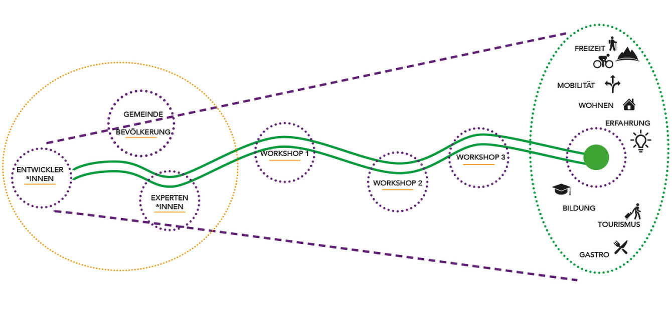 Mein St. Johann - Klausner Sag' - Diagramm